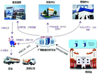 中聯重科 以物聯網技術為引擎，助推客戶增值服務駛入快車道