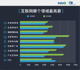 2016互聯網技術人薪資報告 這一年搬的磚都去哪兒了，平面設計的隱與現