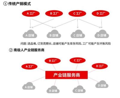 當(dāng)心閃崩！深度解析南極電商的供應(yīng)鏈管理服務(wù)